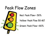 Peak Flow Zones