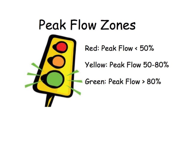 Peak Flow Zones